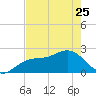 Coconut Point tide chart for Thursday, May 25, 2023