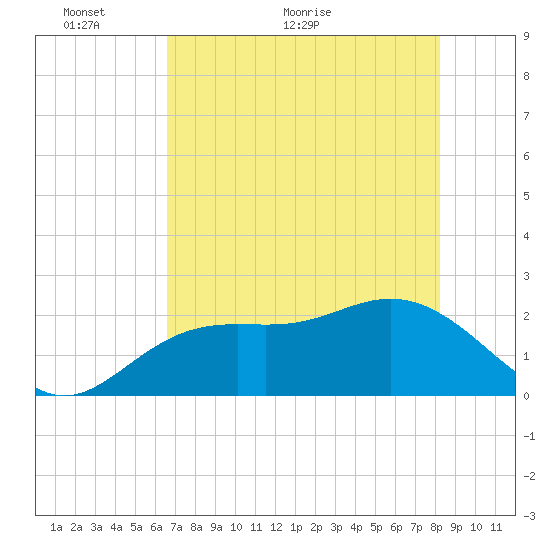 Coconut Point tide chart for Friday, May 26, 2023