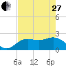 Coconut Point tide chart for Saturday, May 27, 2023