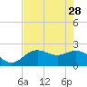 Coconut Point tide chart for Sunday, May 28, 2023