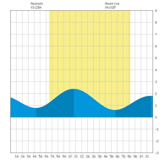 Coconut Point tide chart for Tuesday, May 30, 2023