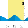 Coconut Point tide chart for Wednesday, May 3, 2023