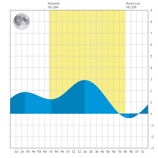 Coconut Point tide chart for Friday, May 5, 2023