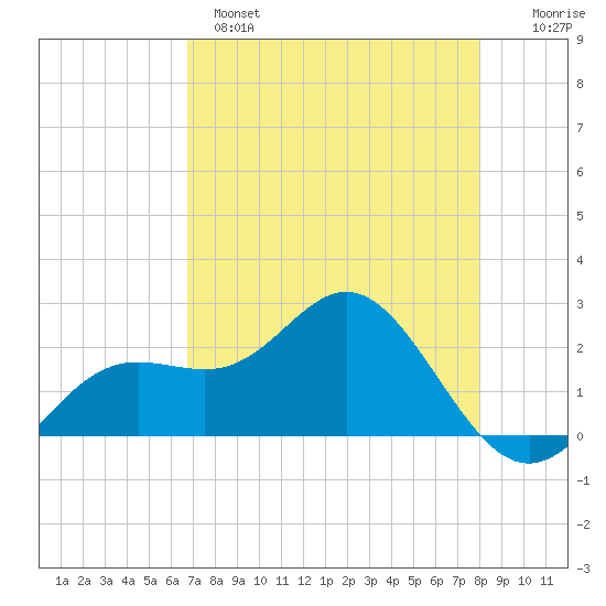 Coconut Point tide chart for Sunday, May 7, 2023