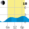 Coconut Point tide chart for Saturday, June 10, 2023