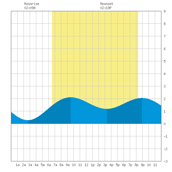 Coconut Point tide chart for Sunday, June 11, 2023
