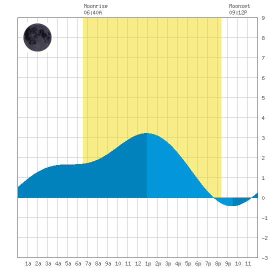 Coconut Point tide chart for Sunday, June 18, 2023