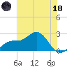 Coconut Point tide chart for Sunday, June 18, 2023