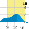 Coconut Point tide chart for Monday, June 19, 2023