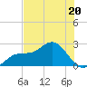 Coconut Point tide chart for Tuesday, June 20, 2023