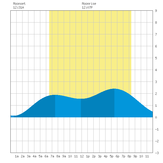 Coconut Point tide chart for Saturday, June 24, 2023