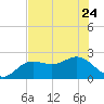 Coconut Point tide chart for Saturday, June 24, 2023