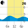 Coconut Point tide chart for Monday, June 26, 2023