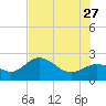 Coconut Point tide chart for Tuesday, June 27, 2023