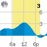 Coconut Point tide chart for Saturday, June 3, 2023