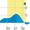 Coconut Point tide chart for Sunday, June 4, 2023