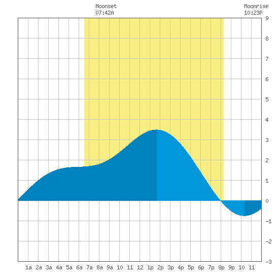 Coconut Point tide chart for Monday, June 5, 2023