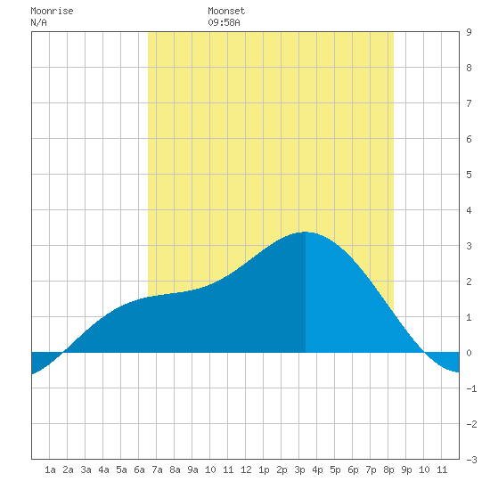 Coconut Point tide chart for Wednesday, June 7, 2023