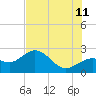 Coconut Point tide chart for Tuesday, July 11, 2023