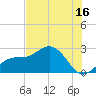 Coconut Point tide chart for Sunday, July 16, 2023