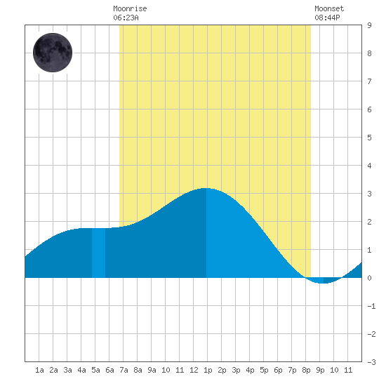 Coconut Point tide chart for Monday, July 17, 2023
