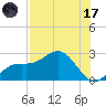 Coconut Point tide chart for Monday, July 17, 2023