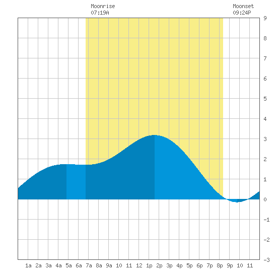 Coconut Point tide chart for Tuesday, July 18, 2023