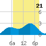 Coconut Point tide chart for Friday, July 21, 2023