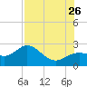 Coconut Point tide chart for Wednesday, July 26, 2023