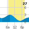 Coconut Point tide chart for Thursday, July 27, 2023