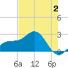 Coconut Point tide chart for Sunday, July 2, 2023