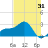 Coconut Point tide chart for Monday, July 31, 2023