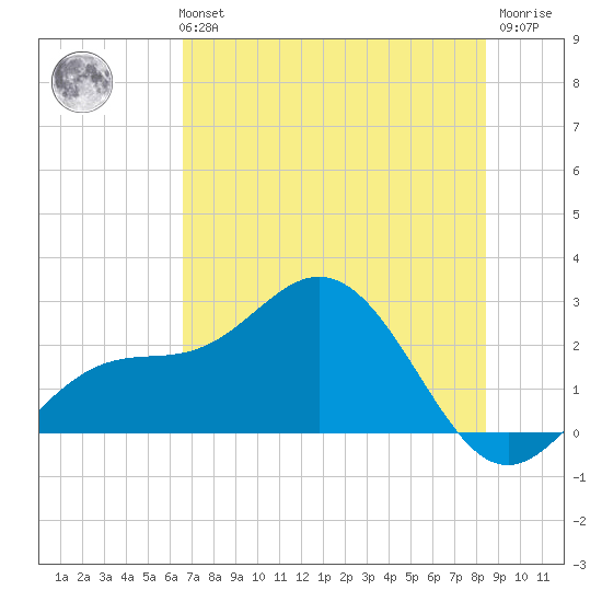 Coconut Point tide chart for Monday, July 3, 2023