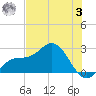 Coconut Point tide chart for Monday, July 3, 2023