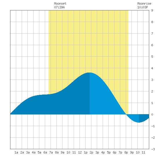 Coconut Point tide chart for Tuesday, July 4, 2023