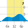 Coconut Point tide chart for Friday, July 7, 2023