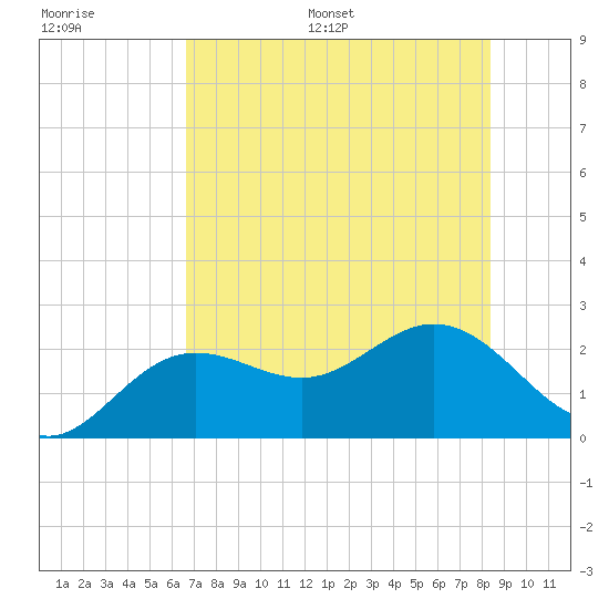 Coconut Point tide chart for Saturday, July 8, 2023