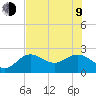 Coconut Point tide chart for Sunday, July 9, 2023