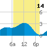 Coconut Point tide chart for Monday, August 14, 2023