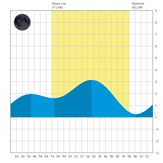 Coconut Point tide chart for Wednesday, August 16, 2023