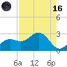 Coconut Point tide chart for Wednesday, August 16, 2023