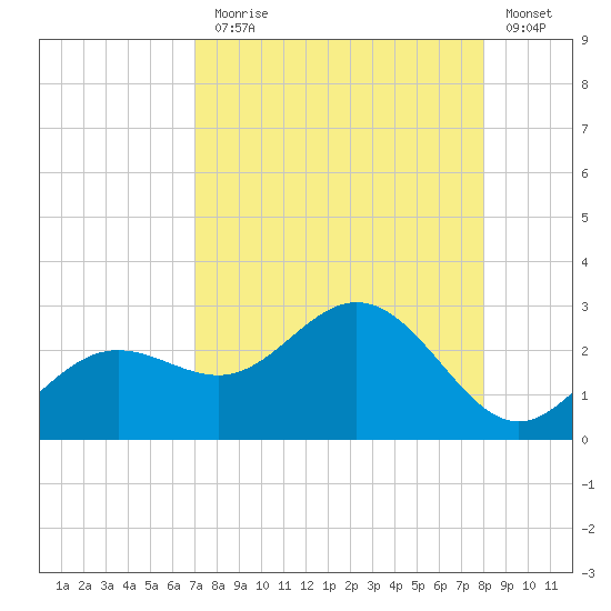 Coconut Point tide chart for Thursday, August 17, 2023