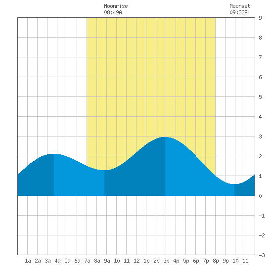Coconut Point tide chart for Friday, August 18, 2023