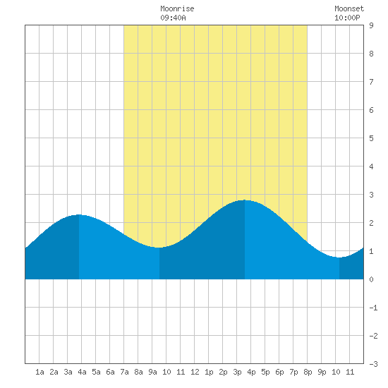 Coconut Point tide chart for Saturday, August 19, 2023