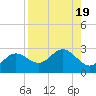 Coconut Point tide chart for Saturday, August 19, 2023