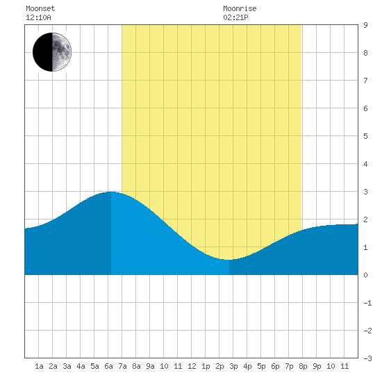 Coconut Point tide chart for Thursday, August 24, 2023
