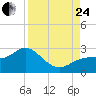 Coconut Point tide chart for Thursday, August 24, 2023