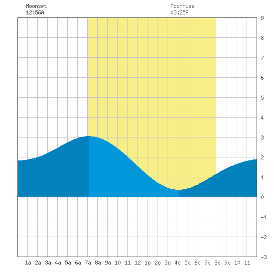 Coconut Point tide chart for Friday, August 25, 2023