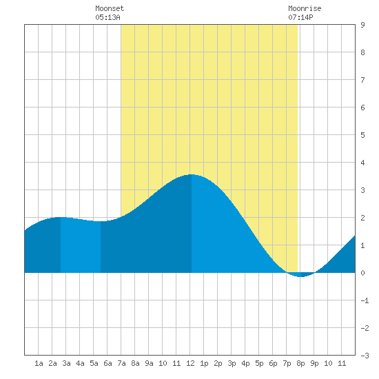 Coconut Point tide chart for Tuesday, August 29, 2023