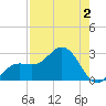 Coconut Point tide chart for Wednesday, August 2, 2023